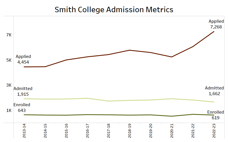 Graph depicting admission metrics. 2013-14: Enrolled: 643, Admitted: 1,915, Applied: 4,454. 2022-23: Enrolled: 619, Admitted 1,662, Applied: 7,268