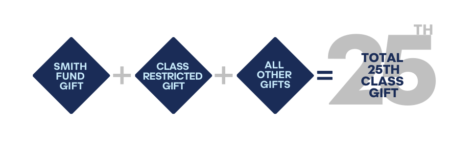 Smith Fund Gift + Class Restricted Gift + All Other Gifts = Total 25th Class Gift