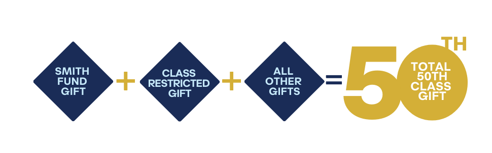 Smith Fund Gift + Class Restricted Gift + All Other Gifts = Total 50th Class Gift 