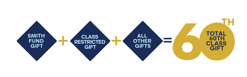Smith Fund Gift + Class Restricted Gift + All Other Gifts = Total 60th Class Gift