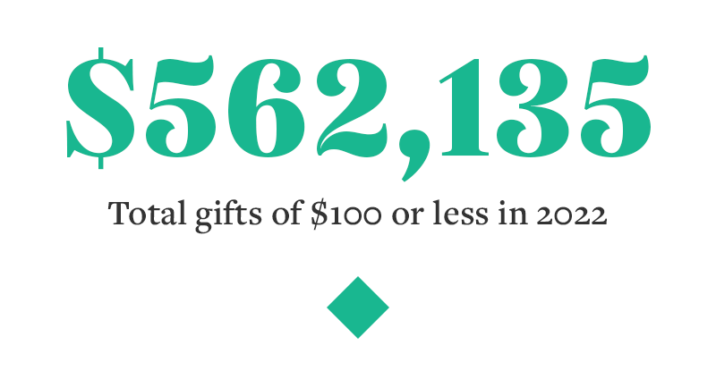 $562,135 RAISED FROM GIFTS OF $100 OR LESS IN 2022