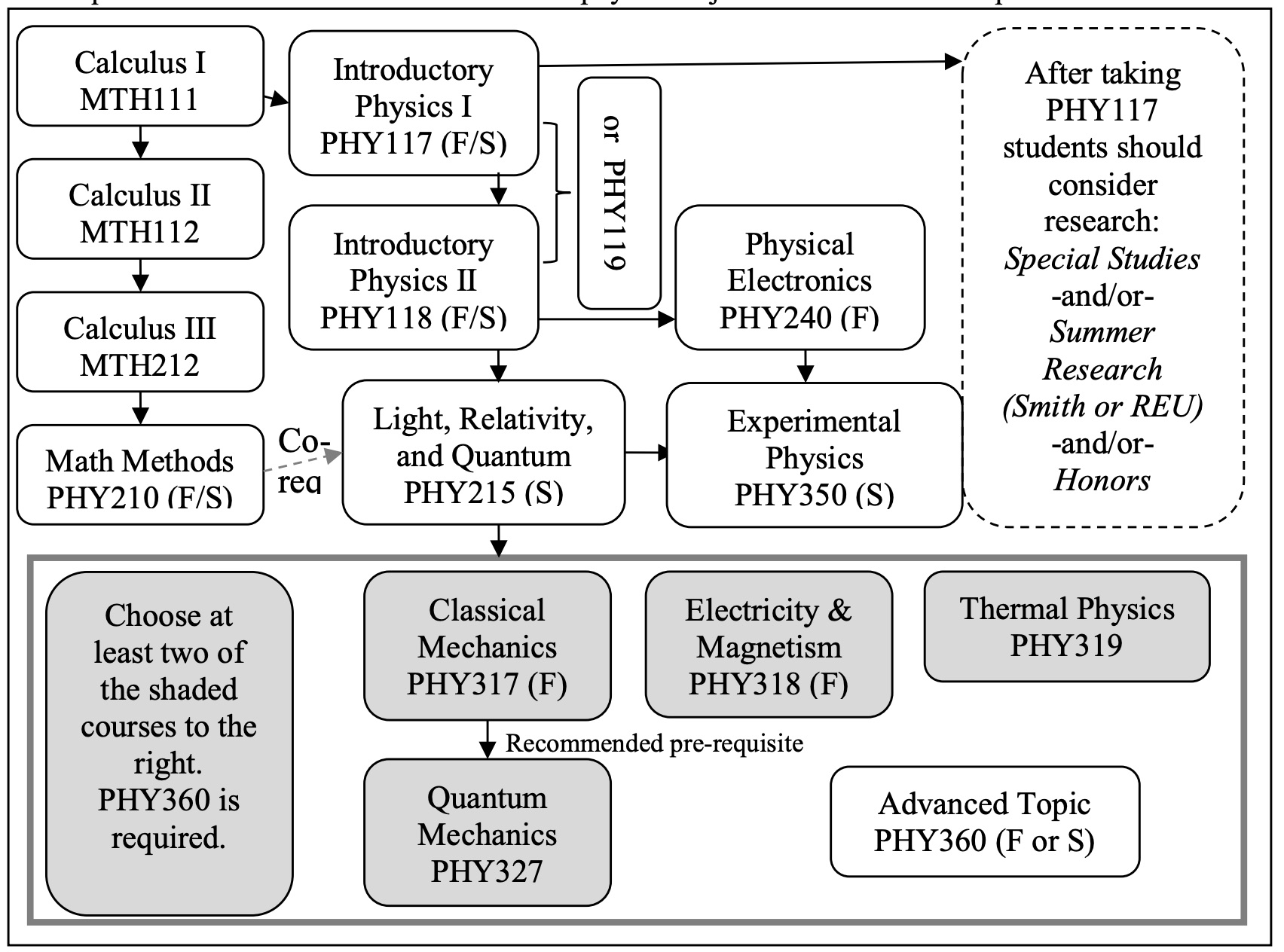 Flow chart for the physics major at Smith College