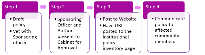 Flowchart depicting the same four steps to the policy workflow described below.