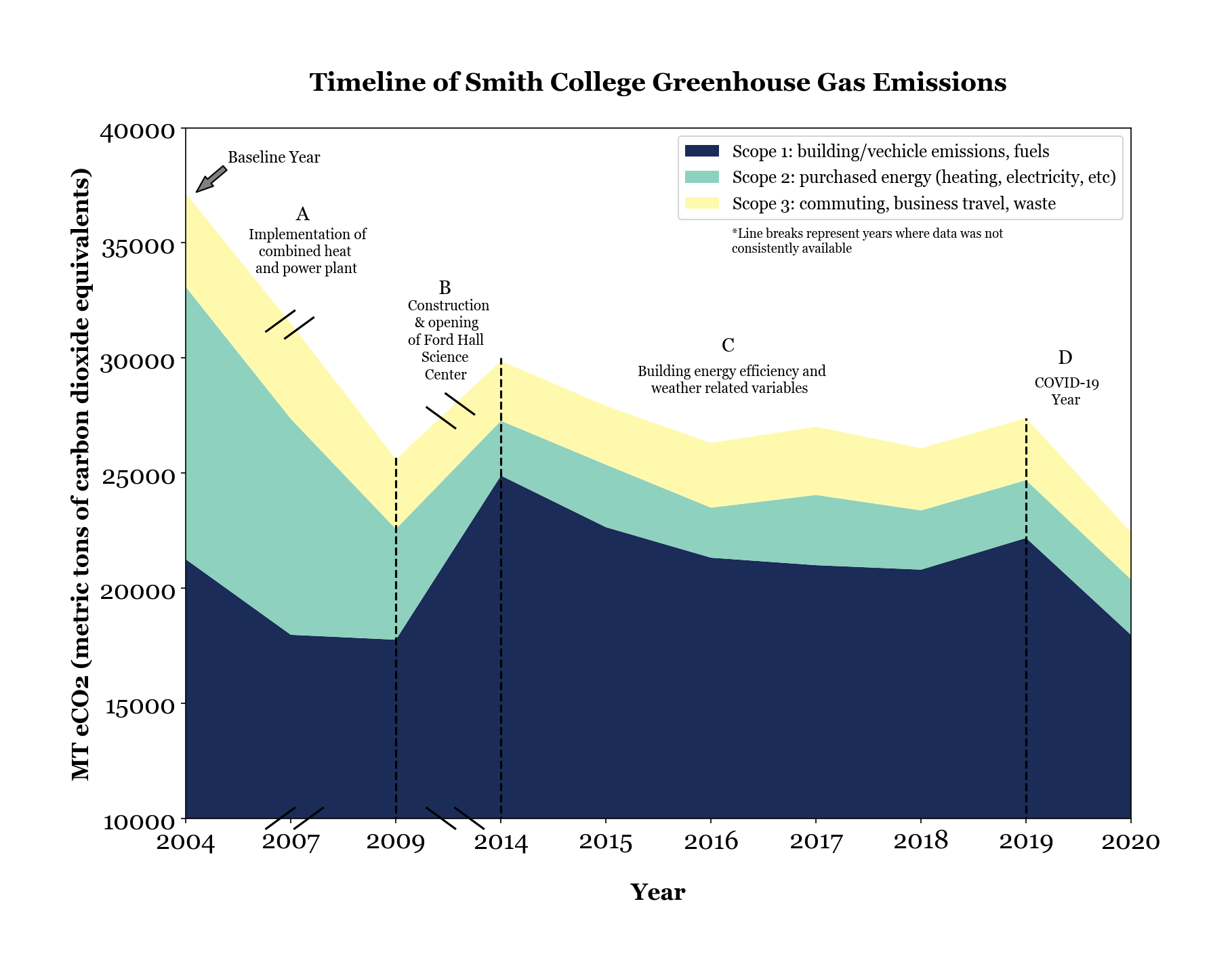 Timeline showing greenhouse gas emission by year. Graph described below.