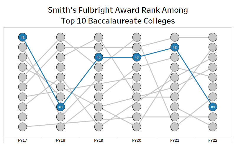 Graph depicting Smith's Fulbright rank among top 10 baccalaureate colleges. FY17: #1; FY18: #8; FY19: #3; FY20: #3; FY21: #2; FY22: #8