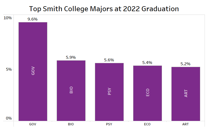 Graph depicting top Smith majors at 2022 graduation. GOV: 9.6%, BIO: 5.9%, PSY: 5.6%, ECO: 5.4%, ART: 5.2%