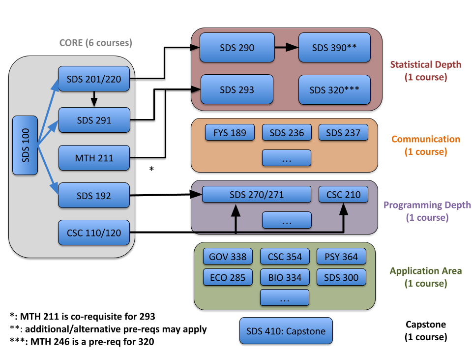 SDS Major Diagram